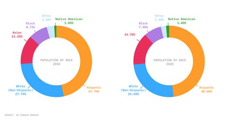 la city demographics|2020 CITY OF LOS ANGELES .